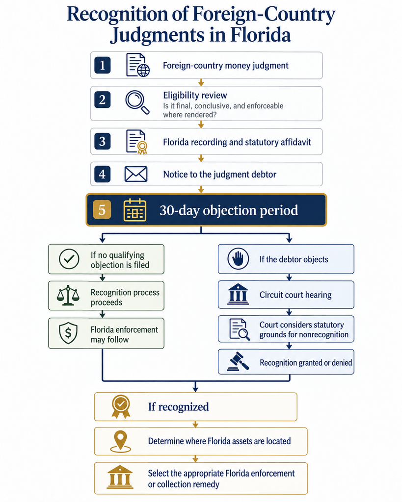 Florida foreign-country judgment recognition decision tree showing eligibility review, recording and affidavit, notice, the 30-day objection period, circuit court review if contested, and enforcement after recognition.